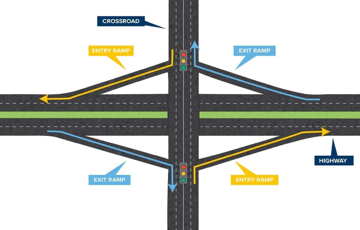 Illustration of a highway interchange with a central vertical road, green median, and yellow entry ramps leading to a crossroad; blue exit ramps curve away toward a highway symbol. Traffic lights shown at the intersections.
