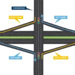 Illustration of a highway interchange with a central vertical road, green median, and yellow entry ramps leading to a crossroad; blue exit ramps curve away toward a highway symbol. Traffic lights shown at the intersections.
