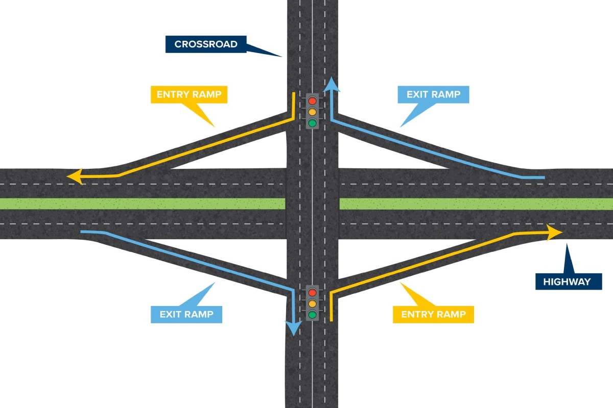 Illustration of a highway interchange with a central vertical road, green median, and yellow entry ramps leading to a crossroad; blue exit ramps curve away toward a highway symbol. Traffic lights shown at the intersections.